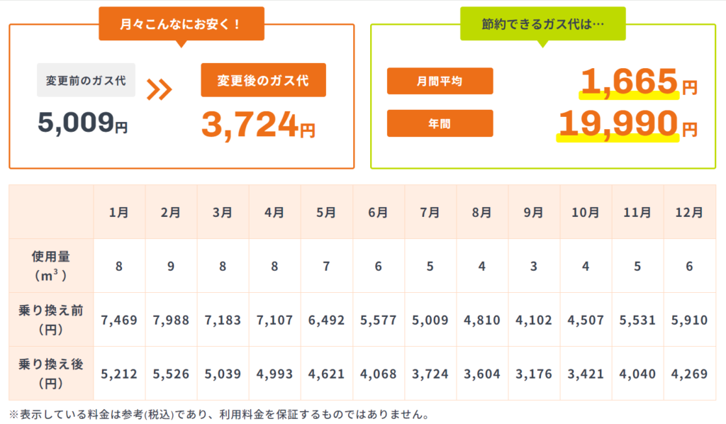 ガス屋の窓口のシミュレーション結果